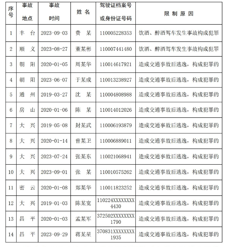 因发生交通事故构成犯罪 这14人终生禁驾！