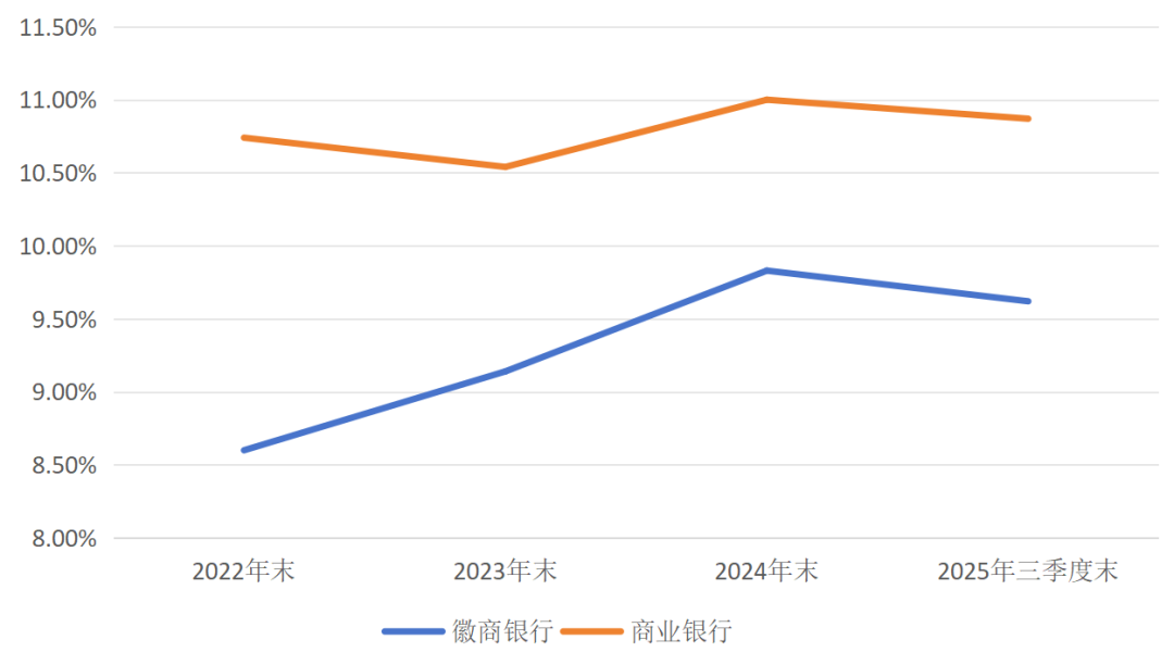 数据来源：徽商银行财报