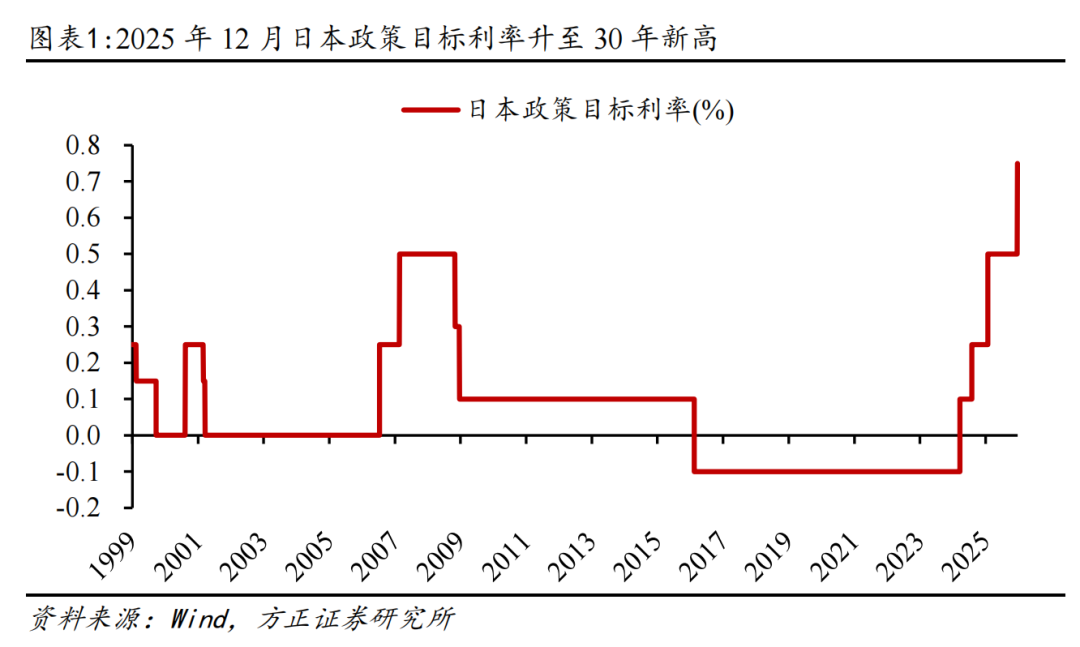 和讯新闻:天虹购物卡回收-方正证券：如何理解日本央行年内再次加息?