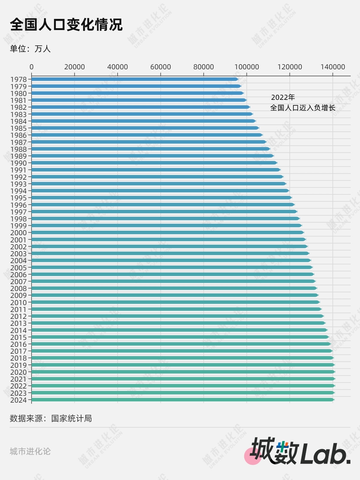 城数Lab. | 十年间，结婚人数和出生人口都减半了