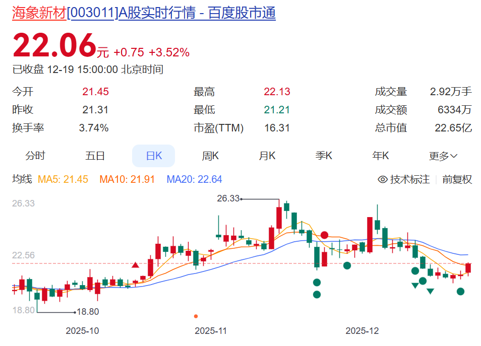 海象新材突然宣布：拟出售国内在建厂房，建面超4万m²，“国内订单逐步转移至东南亚国家”！股价年内涨超50%