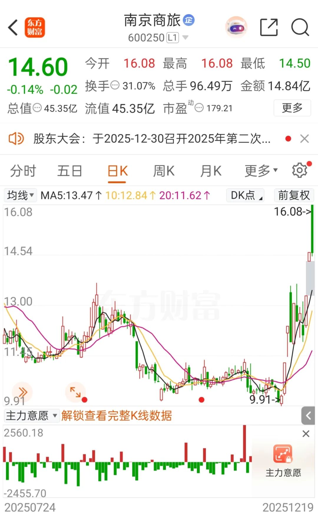 新华社:喜茶代金券回收-11个交易日涨超45%，牛股南京商旅突然宣布终止重大资产重组