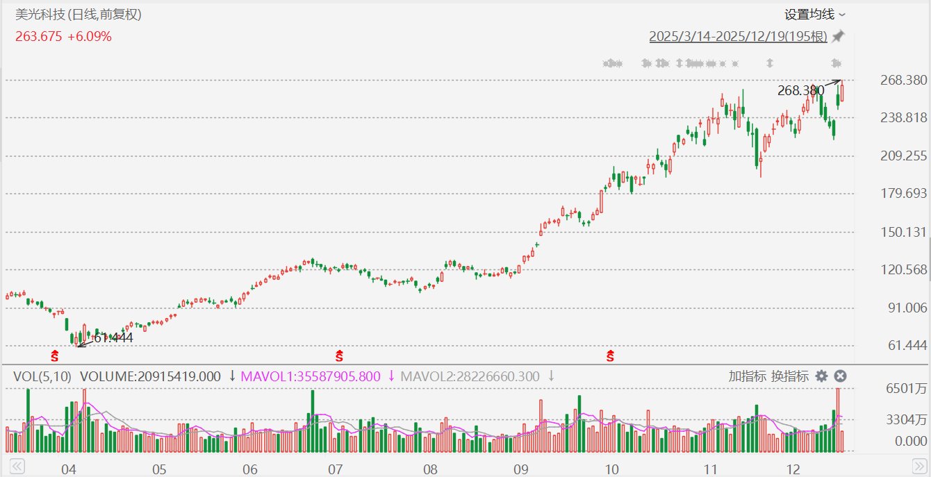 美股异动丨美光科技大涨近8%，创历史新高