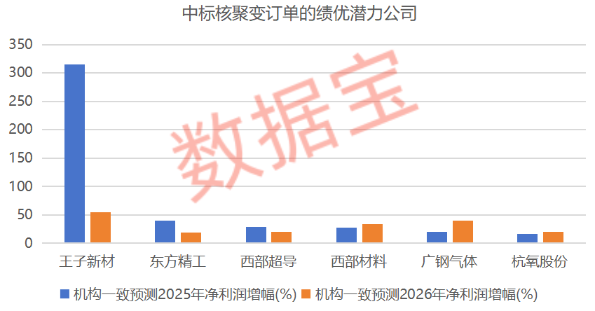 订单暴涨！核聚变 这些公司中标大单