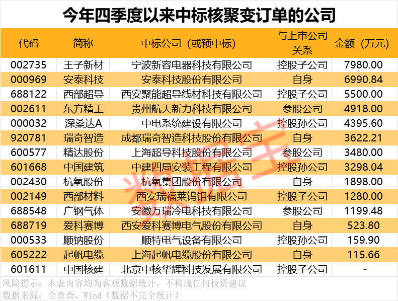 订单暴涨！核聚变 这些公司中标大单