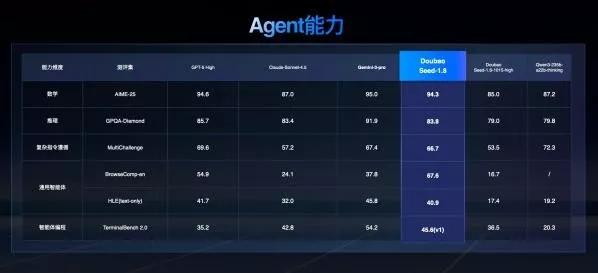 图：豆包大模型1.8测试表现