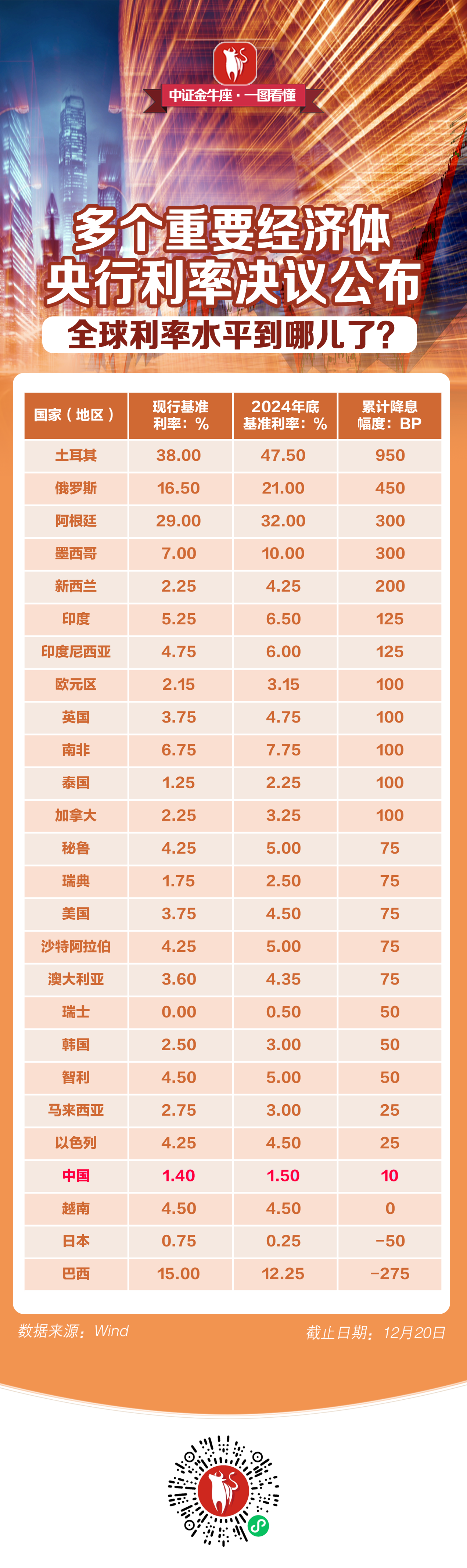 一图看懂】多个重要经济体央行利率决议公布，全球利率水平到哪儿了？
