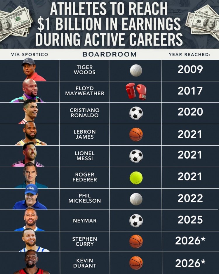 身家将超10亿美元！美媒：预计明年库里和杜兰特将成为亿万富翁