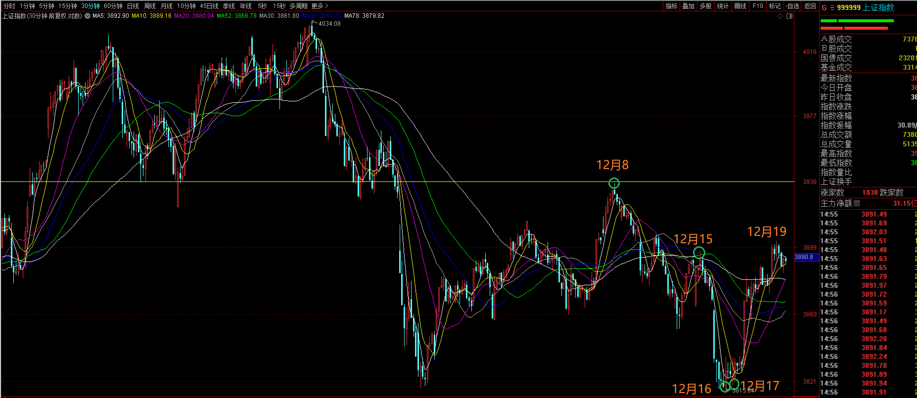 上证指数12月16--19日实际走势节奏图