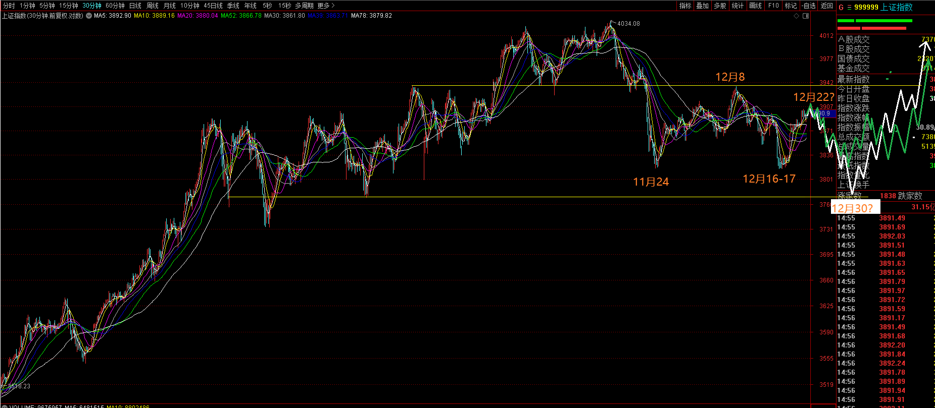 上证指数12月22日以后短线趋势节奏预测示意图