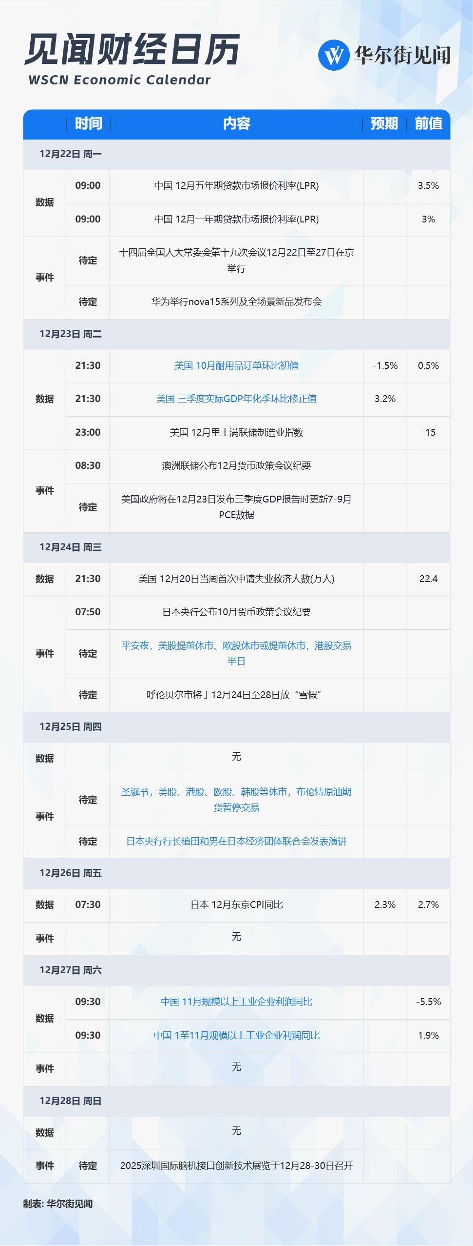 下周重磅日程：全球市场进入“圣诞模式”