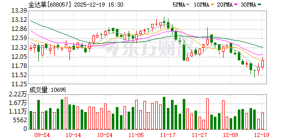 西瓜视频:曹操专车代金券-持股10%！金达莱拟使用自有资金3000万元向中科鸿泰增资