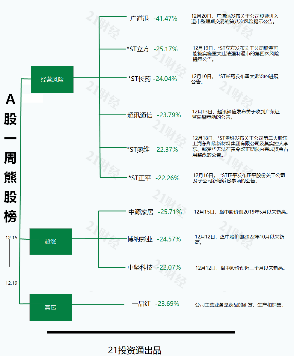 （文章来源：21世纪经济报道）