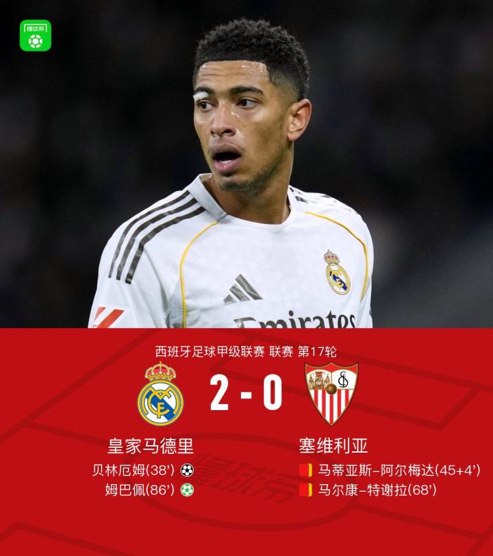皇马2-0塞维利亚迎3连胜，姆巴佩点射，贝林厄姆破门