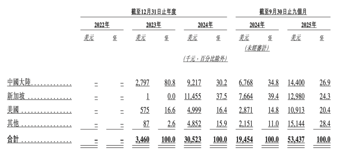 图 / 截至2025年9月30日的海外收入数据