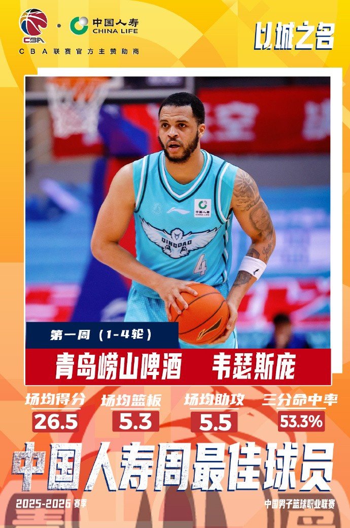 场均26.5分5.3板5.5助！CBA常规赛第一周周最佳外援：韦瑟斯庞