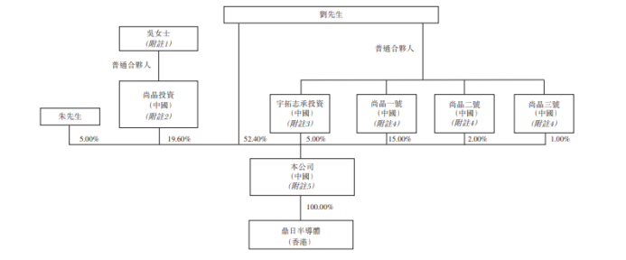 图4：尚鼎芯科技股权架构