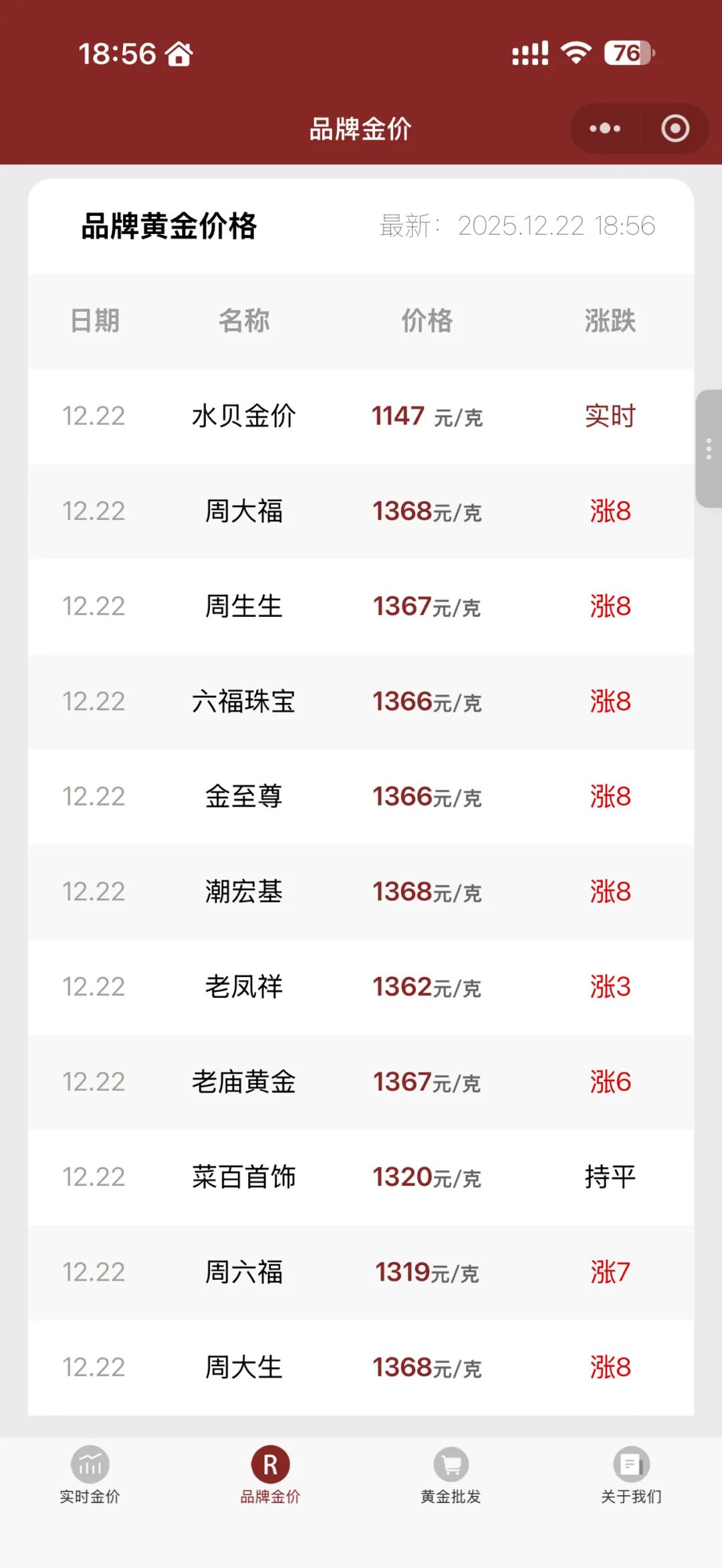 刚刚！金价，爆了！今日晚间黄金价格行情（2025/12/22 19:00）