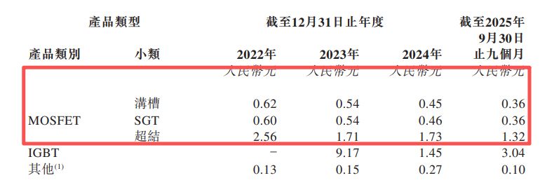 图3：尚鼎芯科技产品平均售价