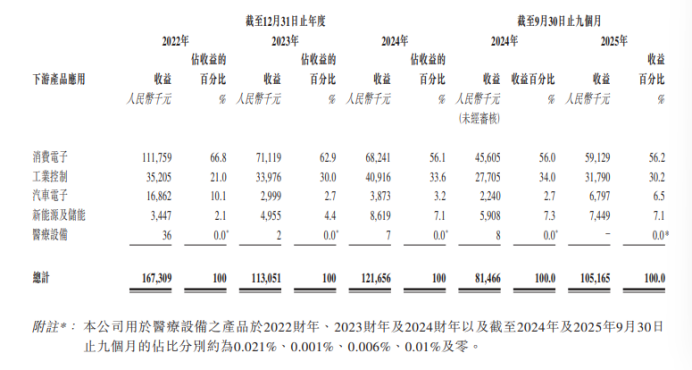 图2：尚鼎芯科技分业务收入