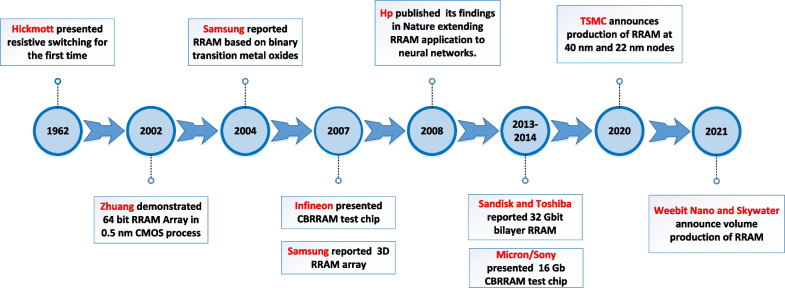 图5。以下是RRAM从1962年到2021年的发展简要历史。（图片来源：美国国立卫生研究院/国家医学图书馆)