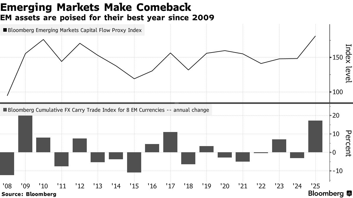悲观论者“绝迹”！新兴市场证券创16年来最佳表现华尔街押注“资金回流大周期”开启