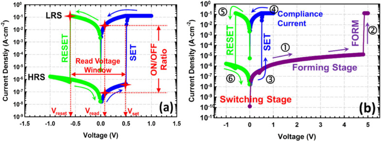 图3。a）RRAM的电流-电压图。b）典型的I–V特征，包括成形阶段。（图片来源：美国国立卫生研究院/国家医学图书馆)