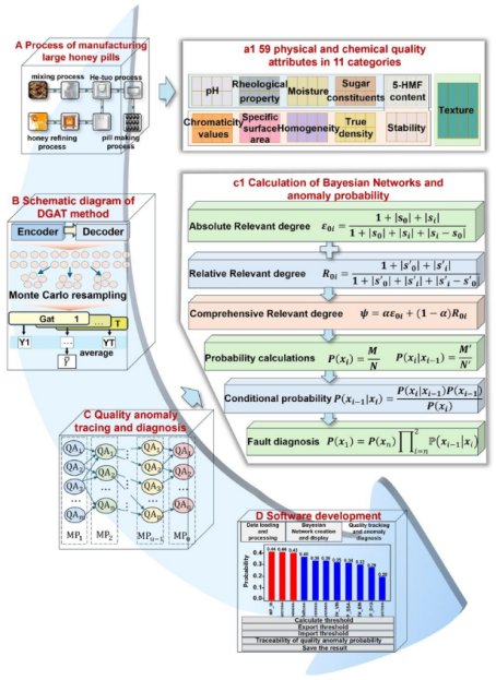 多单元制药生产质量预测与诊断框架