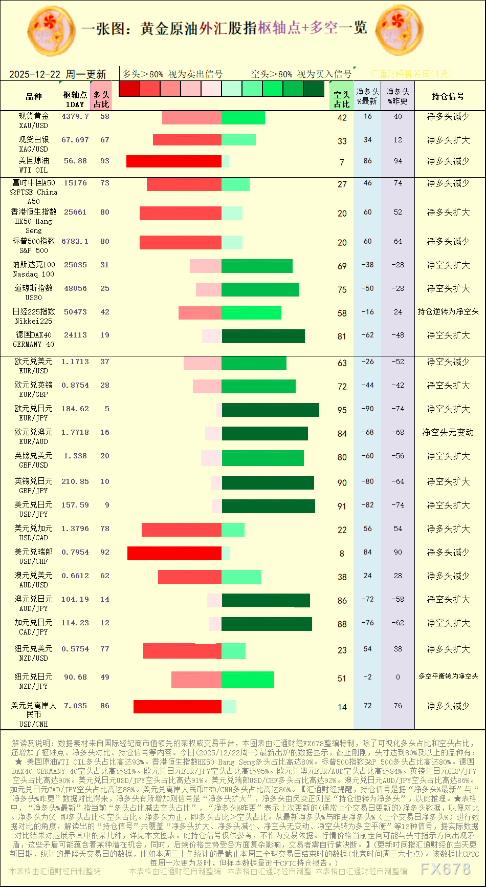 【图：黄金原油外汇股指枢轴点及多空持仓信号解读，来源：汇通财经特制图表。(点击图片放大看大图)】