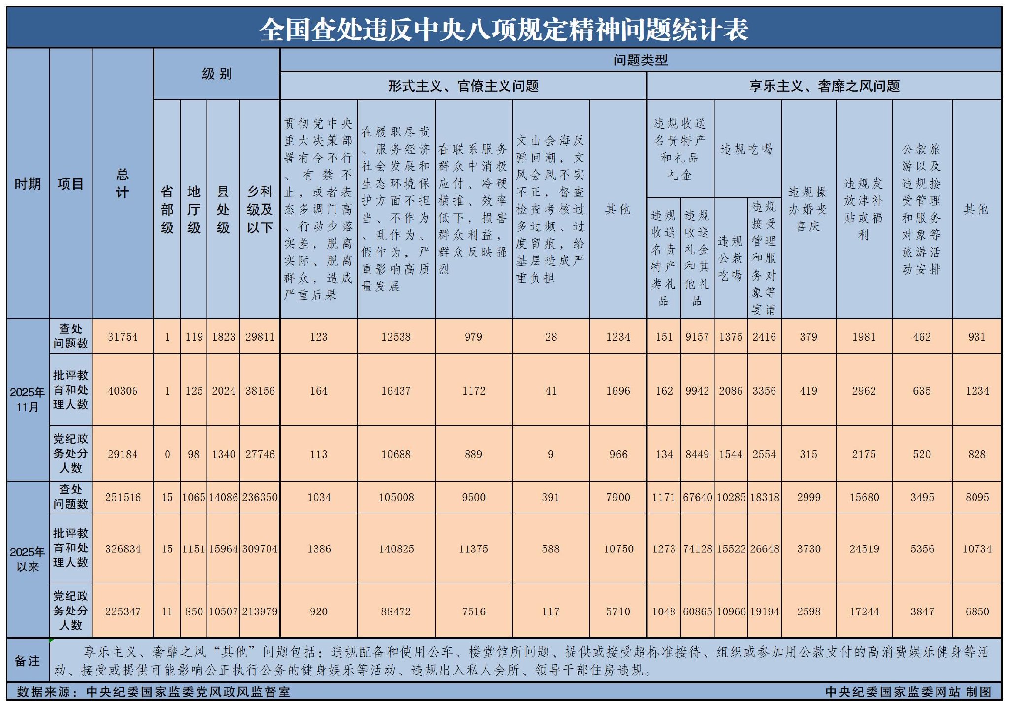 2025年11月全国查处违反中央八项规定精神问题31754起