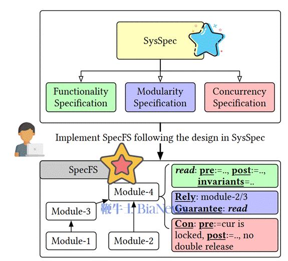 △ SysSpec规约设计示意图