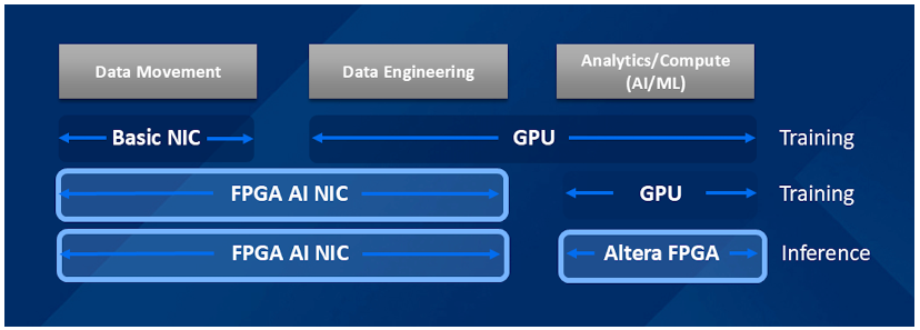 图 2： 使用 FPGA 加速 AI 基础设施。来源：Altera