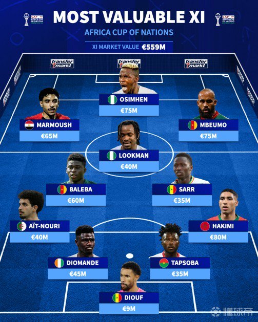 德转列非洲杯最贵11人阵容：阿什拉夫、奥斯梅恩、姆伯莫领衔