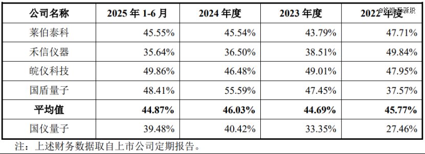 公司与可比上市公司毛利率情况，图片来源于招股书