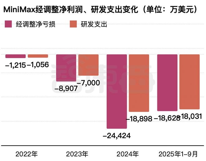 ▲2022年~2025年1-9月MiniMax经调整净利润、研发支出变化（智东西制图）