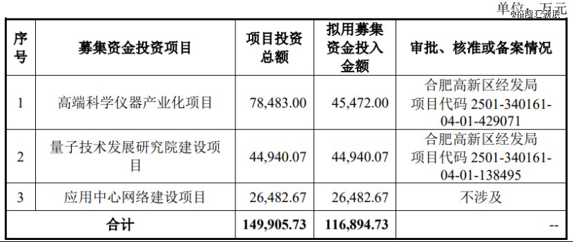 募集资金运用概况，图片来源于招股书