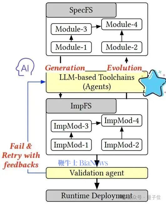 △ SysSpec工具链的执行过程