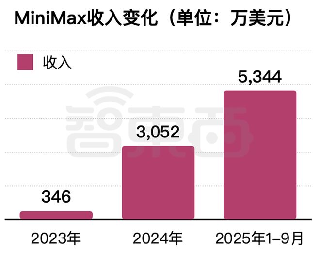 ▲2023年~2025年1-9月MiniMax收入变化（智东西制图）