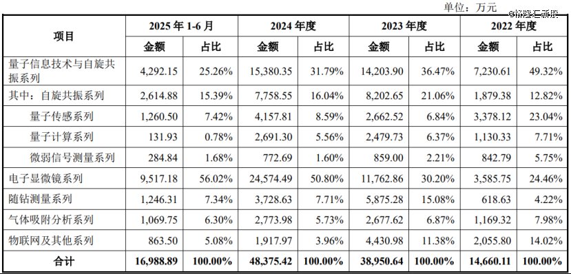 主营业务收入构成，图片来源：招股书