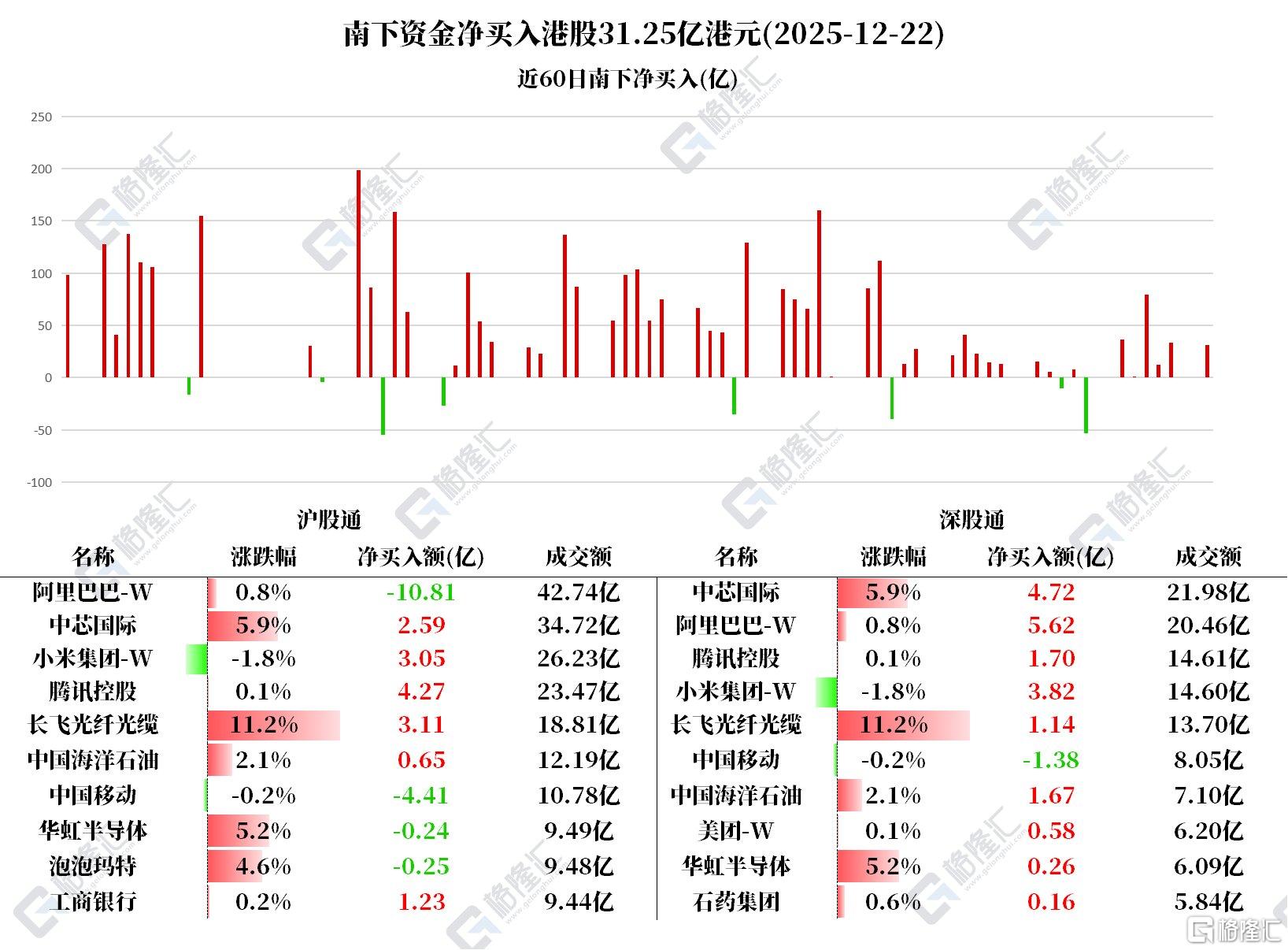 资金动向| 北水净买入港股31.25亿港元，加仓中芯国际7.3亿港元