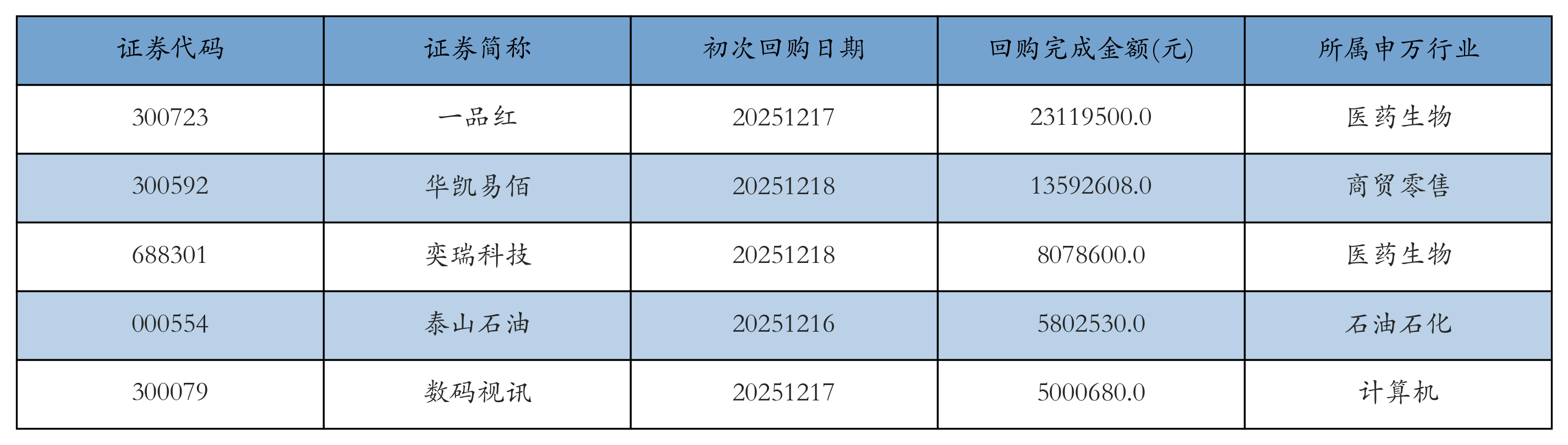 　　按照初次执行金额所在不同行业分布，金额最高的3个行业分别为:医药生物、商贸零售、石油石化，详情见下图：