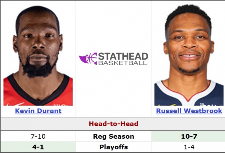 大哥二弟相遇！杜兰特常规赛生涯面对威少7胜10负 季后赛4胜1负