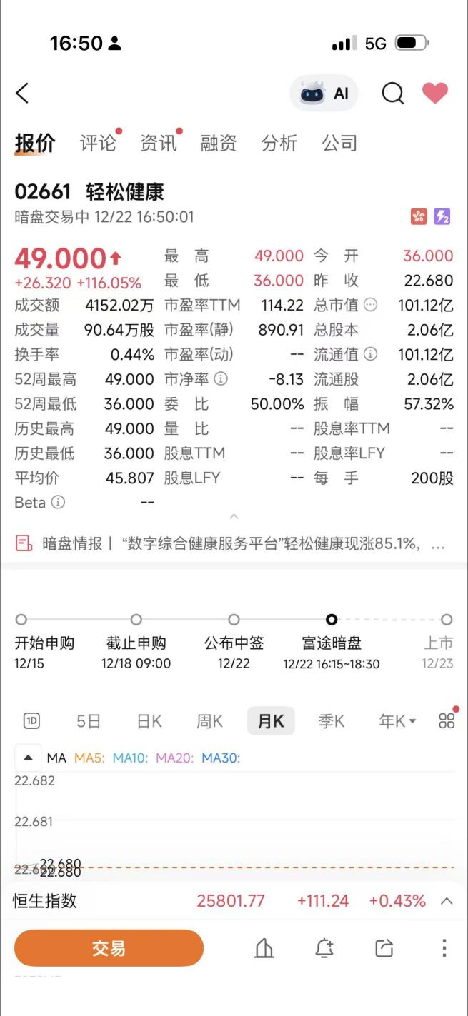 轻松健康将于12月23日在香港上市，22日暗盘交易报价已较招股价上涨116%