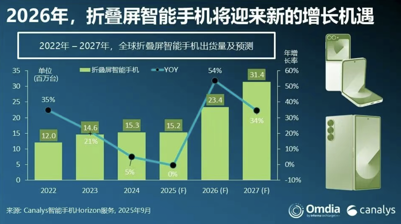 图片来源：Omdia