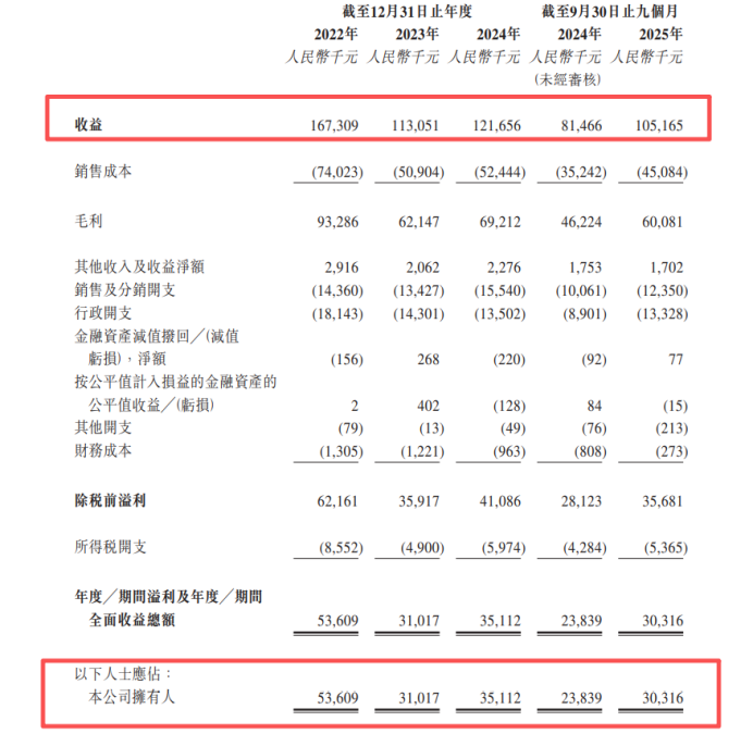 图1：尚鼎芯科技财务数据