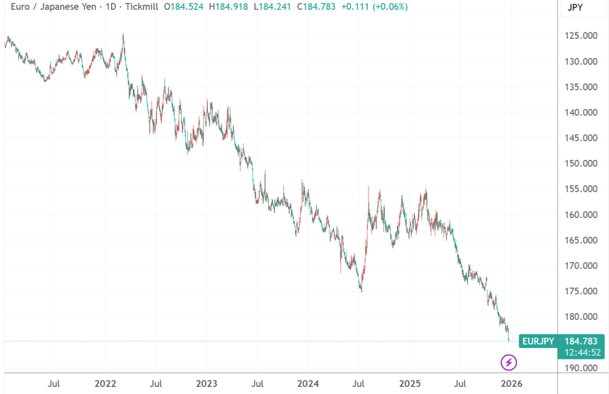 （欧元兑日元日线图，来源：TradingView）