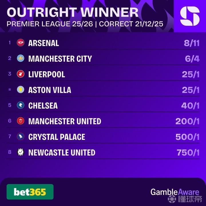 英超夺冠赔率：阿森纳、曼城前二，维拉升至并列第三