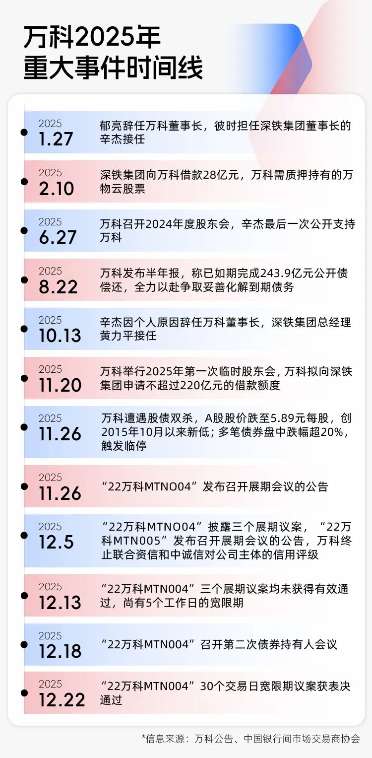 地产“优等生”受困20亿元到期债务，首次债务展期仍在博弈，明年还有超百亿元公开债到期