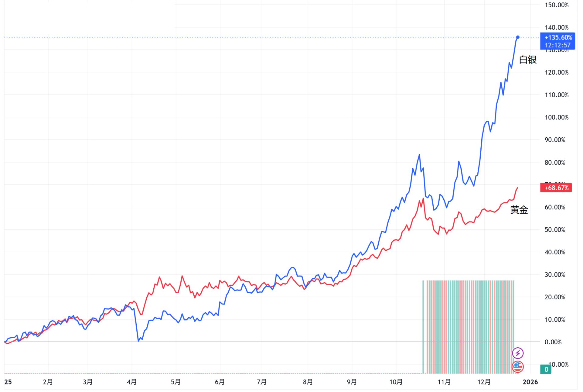 白银破70美元，年内涨幅是黄金2倍，“银比油贵”时隔45年再现背后：工业需求8年增长5000吨，被称为“下一代金属”