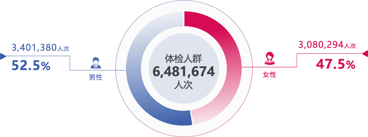 样本人群分布情况